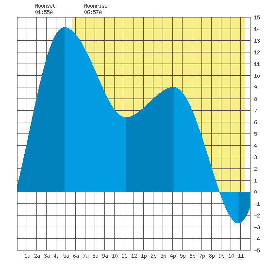 Port Heiden tide chart for Saturday, June 8, 2024