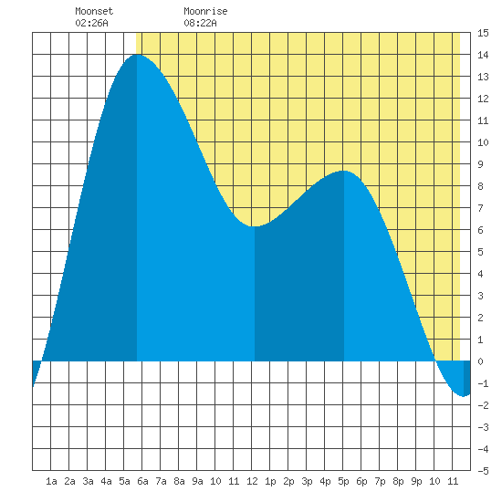 Port Heiden tide chart for Sunday, June 9, 2024