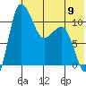 Port Heiden tide chart for Sunday, June 9, 2024