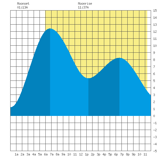 Port Heiden tide chart for Wednesday, July 10, 2024