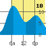Port Heiden tide chart for Wednesday, July 10, 2024