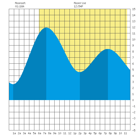 Port Heiden tide chart for Thursday, July 11, 2024