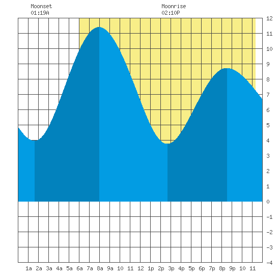 Port Heiden tide chart for Friday, July 12, 2024