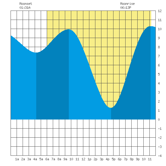 Port Heiden tide chart for Monday, July 15, 2024
