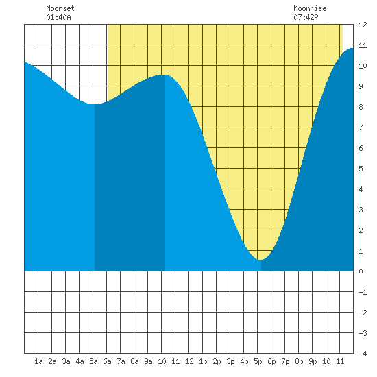 Port Heiden tide chart for Tuesday, July 16, 2024