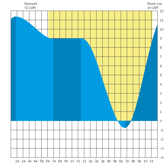Port Heiden tide chart for Thursday, July 18, 2024