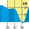 Port Heiden tide chart for Thursday, July 18, 2024