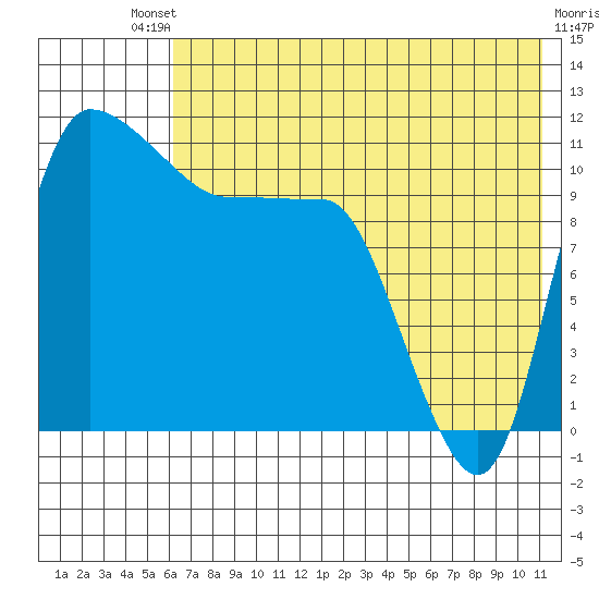 Port Heiden tide chart for Saturday, July 20, 2024