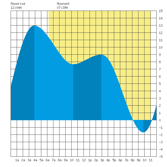 Port Heiden tide chart for Monday, July 22, 2024