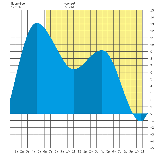 Port Heiden tide chart for Tuesday, July 23, 2024