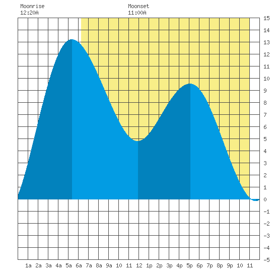 Port Heiden tide chart for Wednesday, July 24, 2024