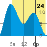 Port Heiden tide chart for Wednesday, July 24, 2024