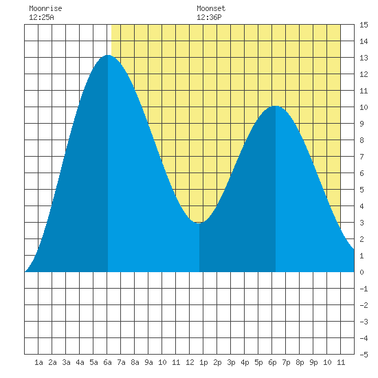 Port Heiden tide chart for Thursday, July 25, 2024