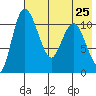 Port Heiden tide chart for Thursday, July 25, 2024