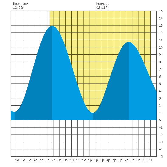Port Heiden tide chart for Friday, July 26, 2024