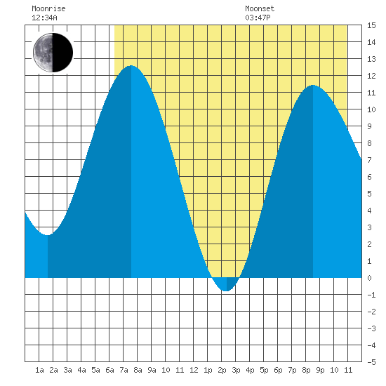 Port Heiden tide chart for Saturday, July 27, 2024