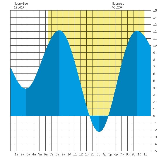 Port Heiden tide chart for Sunday, July 28, 2024