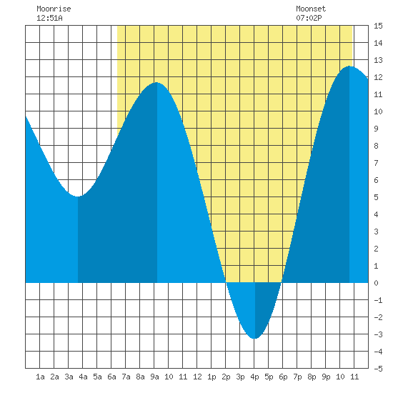 Port Heiden tide chart for Monday, July 29, 2024
