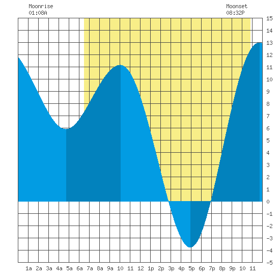 Port Heiden tide chart for Tuesday, July 30, 2024