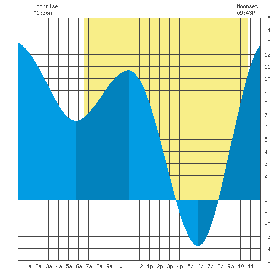 Port Heiden tide chart for Wednesday, July 31, 2024