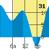 Port Heiden tide chart for Wednesday, July 31, 2024