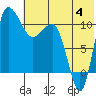 Port Heiden tide chart for Thursday, July 4, 2024