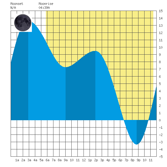 Port Heiden tide chart for Friday, July 5, 2024