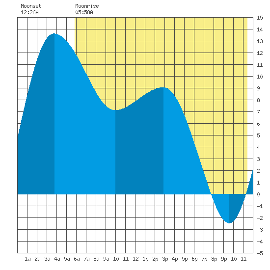 Port Heiden tide chart for Saturday, July 6, 2024