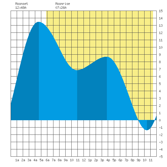 Port Heiden tide chart for Sunday, July 7, 2024