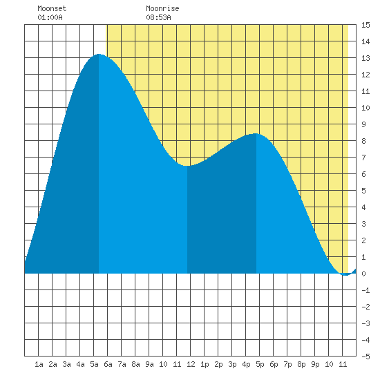 Port Heiden tide chart for Monday, July 8, 2024