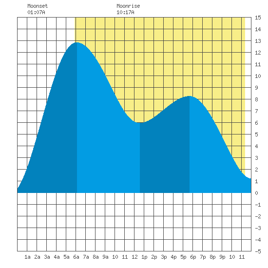 Port Heiden tide chart for Tuesday, July 9, 2024