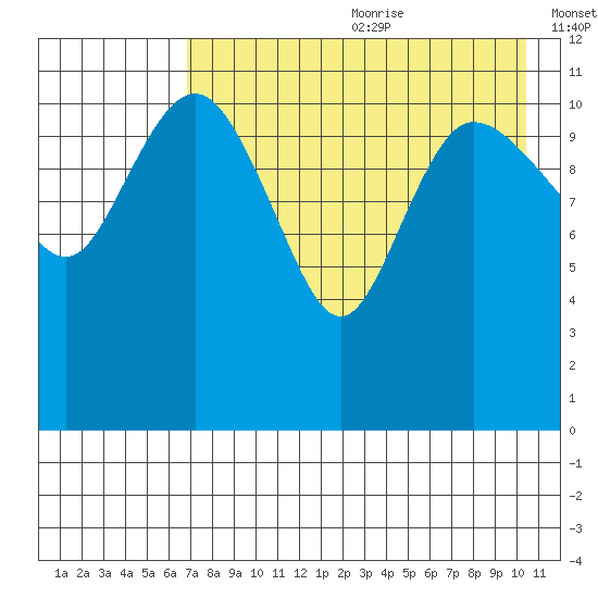 Port Heiden tide chart for Saturday, August 10, 2024