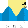 Port Heiden tide chart for Saturday, August 10, 2024