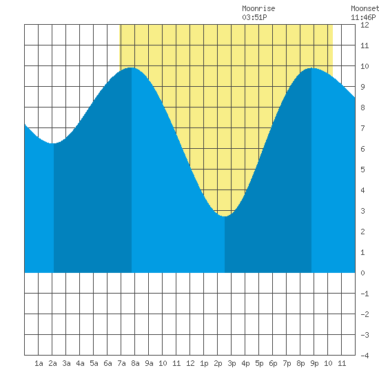 Port Heiden tide chart for Sunday, August 11, 2024