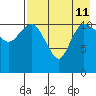 Port Heiden tide chart for Sunday, August 11, 2024