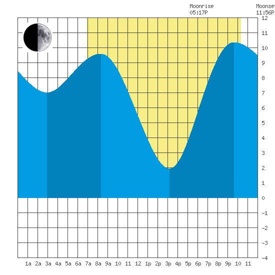 Port Heiden tide chart for Monday, August 12, 2024