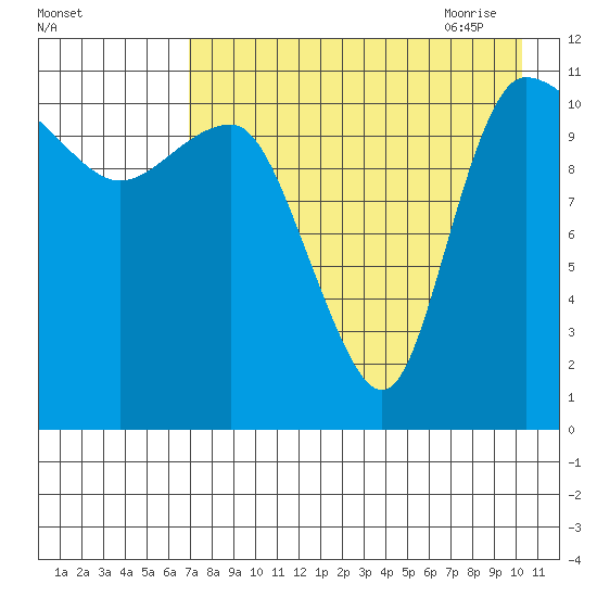 Port Heiden tide chart for Tuesday, August 13, 2024
