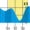 Port Heiden tide chart for Tuesday, August 13, 2024