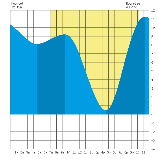Port Heiden tide chart for Wednesday, August 14, 2024