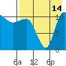 Port Heiden tide chart for Wednesday, August 14, 2024
