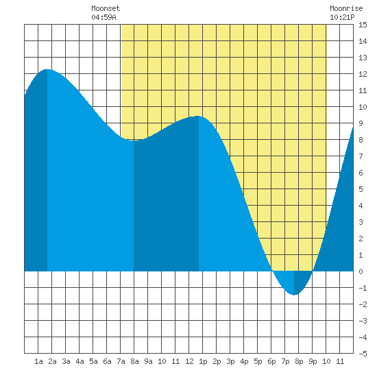Port Heiden tide chart for Sunday, August 18, 2024