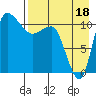Port Heiden tide chart for Sunday, August 18, 2024