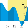 Port Heiden tide chart for Thursday, August 1, 2024