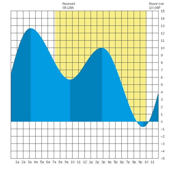 Port Heiden tide chart for Tuesday, August 20, 2024