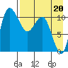 Port Heiden tide chart for Tuesday, August 20, 2024