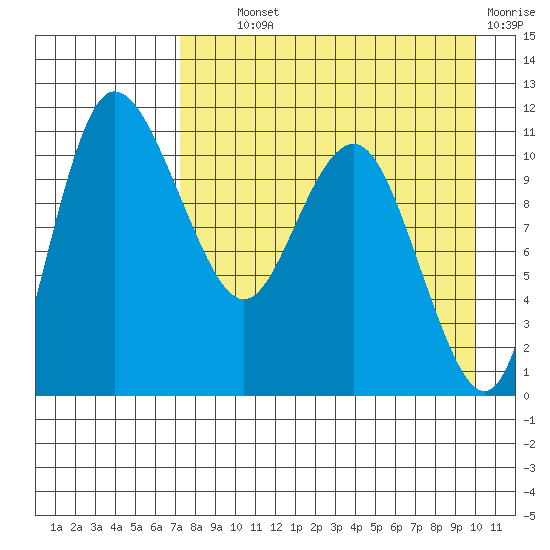 Port Heiden tide chart for Wednesday, August 21, 2024