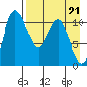 Port Heiden tide chart for Wednesday, August 21, 2024