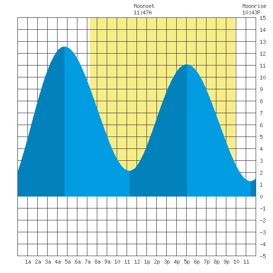 Port Heiden tide chart for Thursday, August 22, 2024