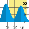 Port Heiden tide chart for Thursday, August 22, 2024