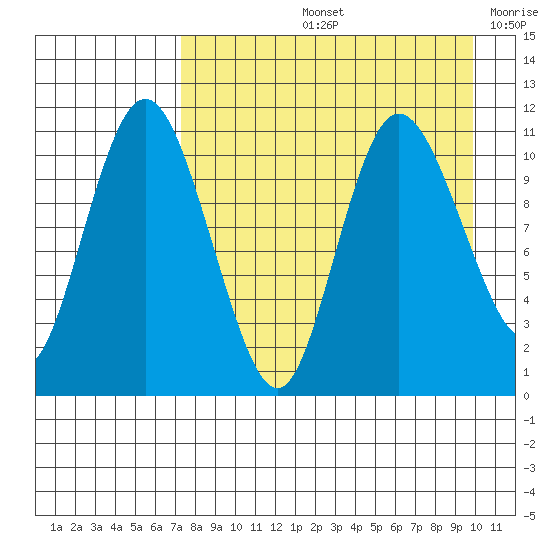 Port Heiden tide chart for Friday, August 23, 2024